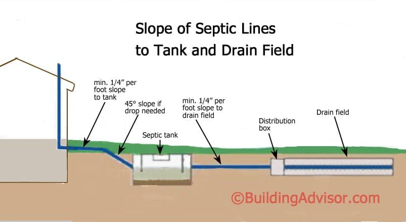 Can I Install A Septic System On A Slope?
