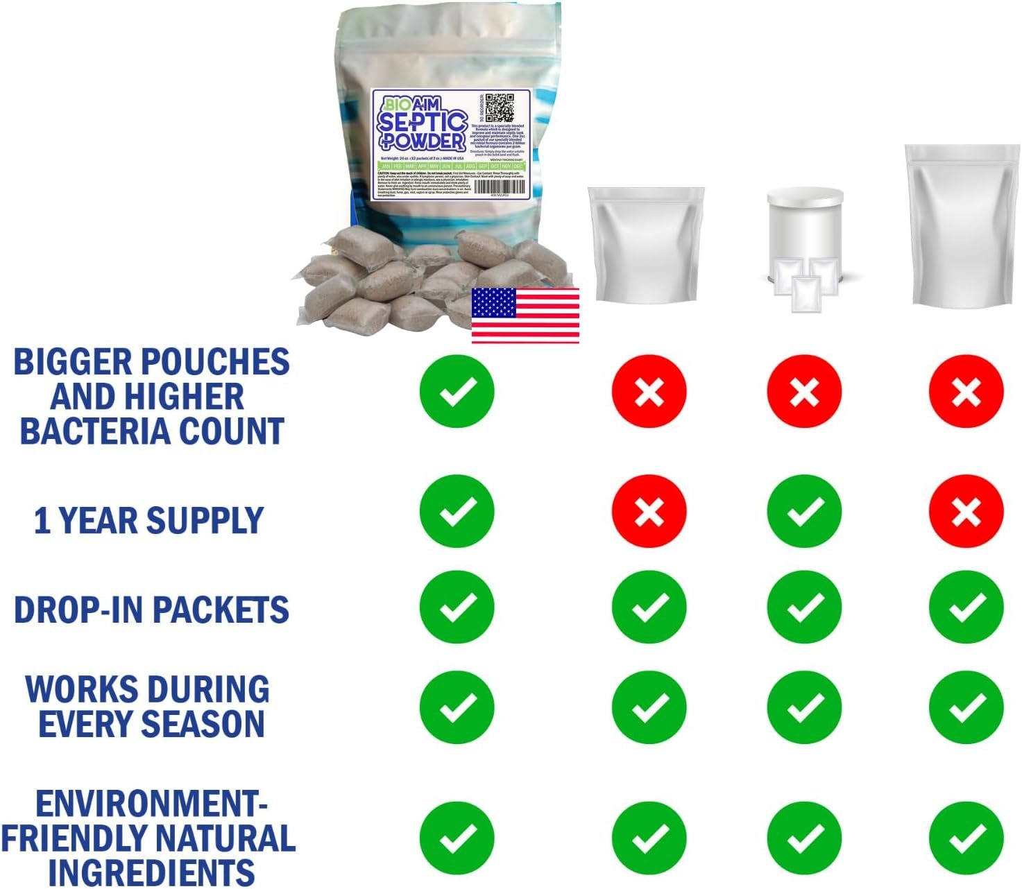 Homey Aim Septic Tank Treatment. 1 Year Supply. Safe Green Cultures and Enzymes Powder in Packets Avoid Bad Odors, Organic Clogs and Expensive Sewage Backups.