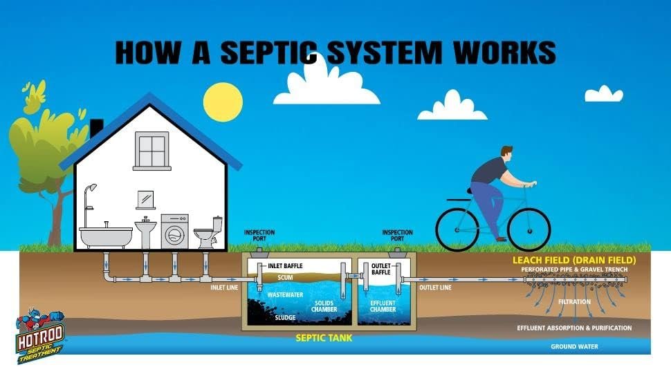 HOTROD Septic Tank Treatment Bundle, 6 Month Supply  Concentrated Gallon, Prevent Costly Repairs, Reduce Solids, Eliminate Odors, Safe on Piping  Plumbing