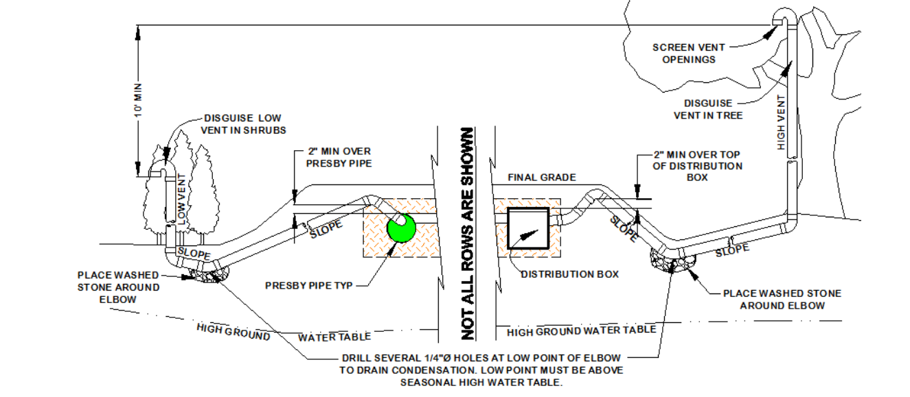 How Do I Ensure Proper Ventilation For My Septic System?