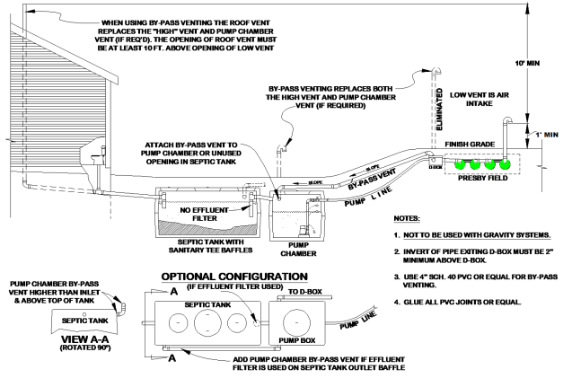 How Do I Ensure Proper Ventilation For My Septic System?