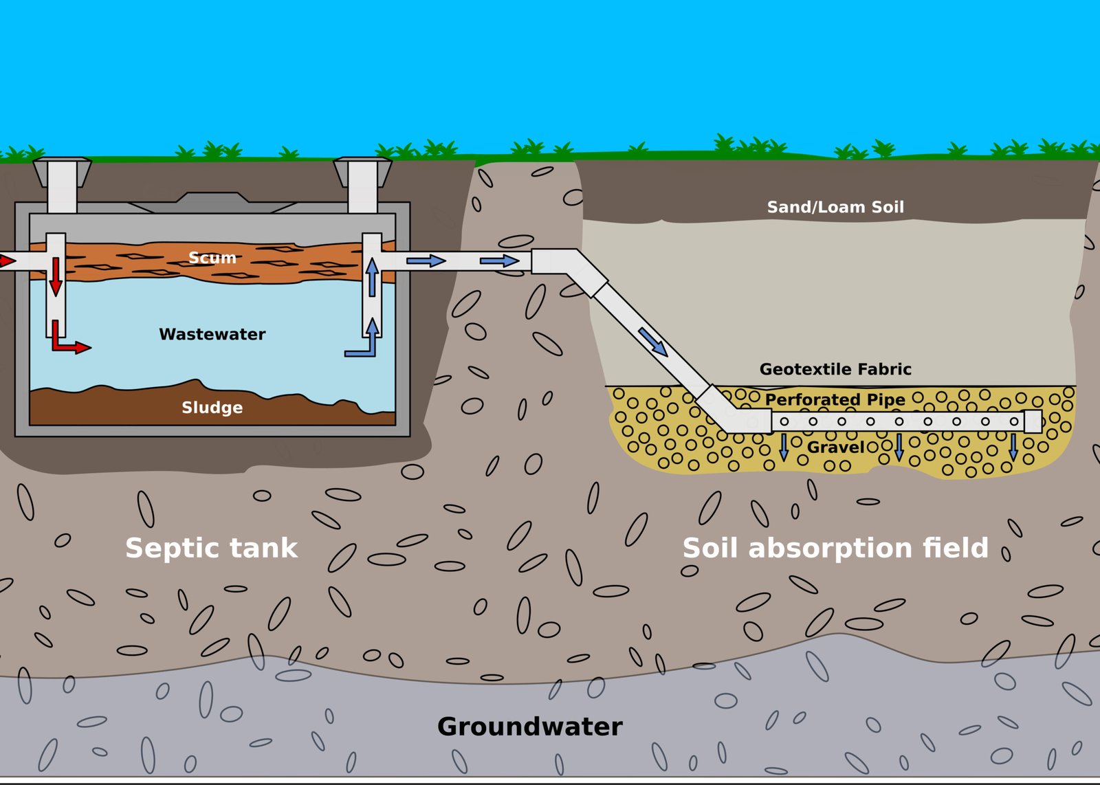 How Does A Septic Tank Work?