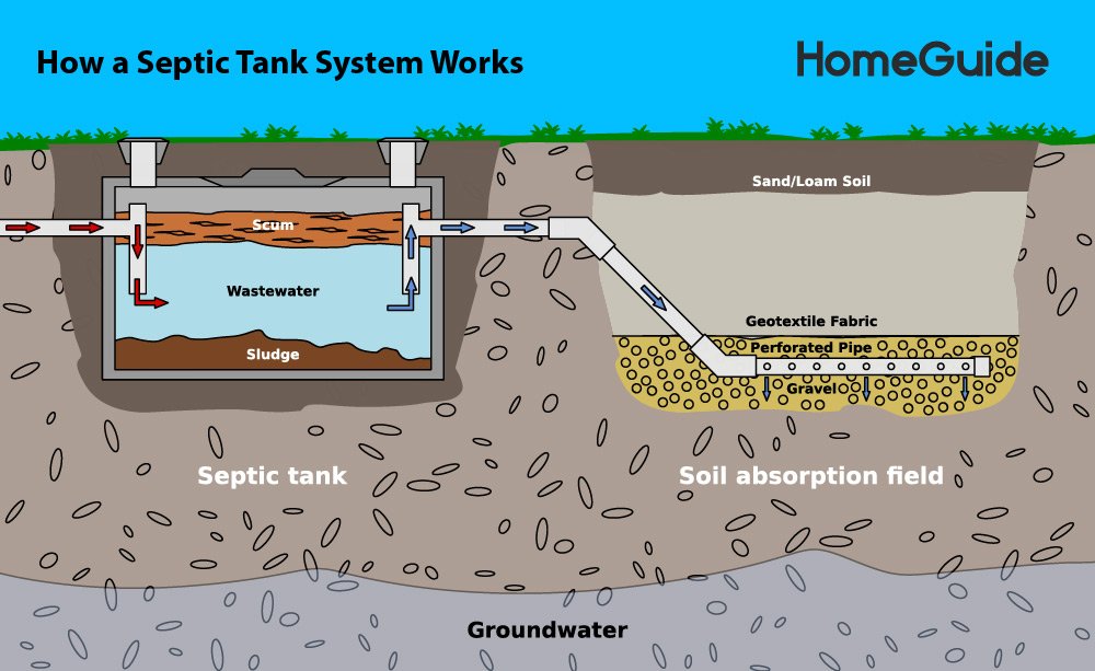 How Much Does It Cost To Empty A Septic Tank? - Septic Tank Servicing