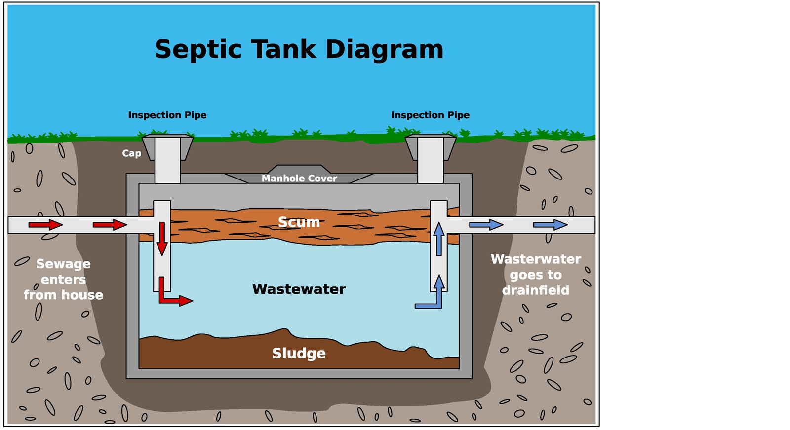 What Is Septic Tank Service?