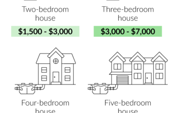 What Is The Cost Of Installing A Septic Tank?