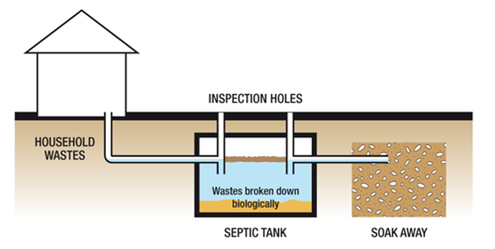 What Is The Difference Between Septic Tank And Soakaway?